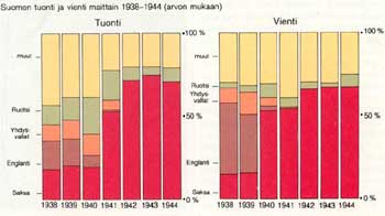 Im- und Export Finnlands nach Ländern 1938-1944