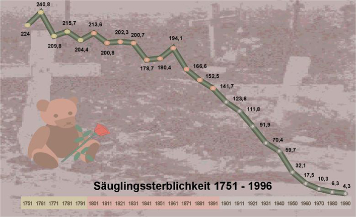 Säuglingssterblichkeit 1751-1996